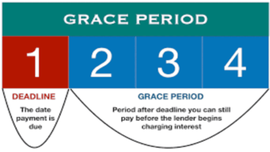 What is a grace period on a credit card